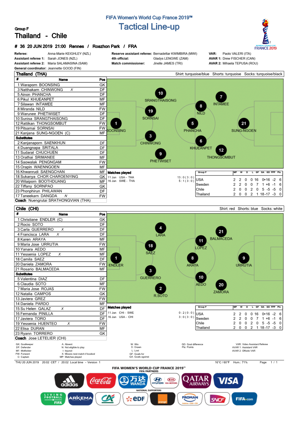 Tactical Line-Up Thailand - Chile