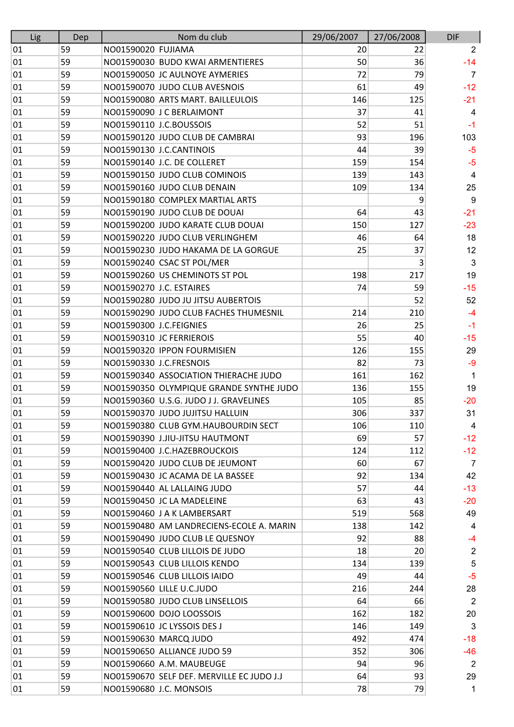 Comparatif Club Aout 2008