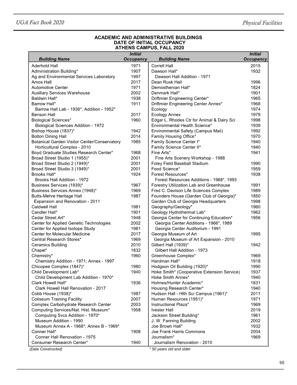 Physical Facilities UGA Fact Book 2020