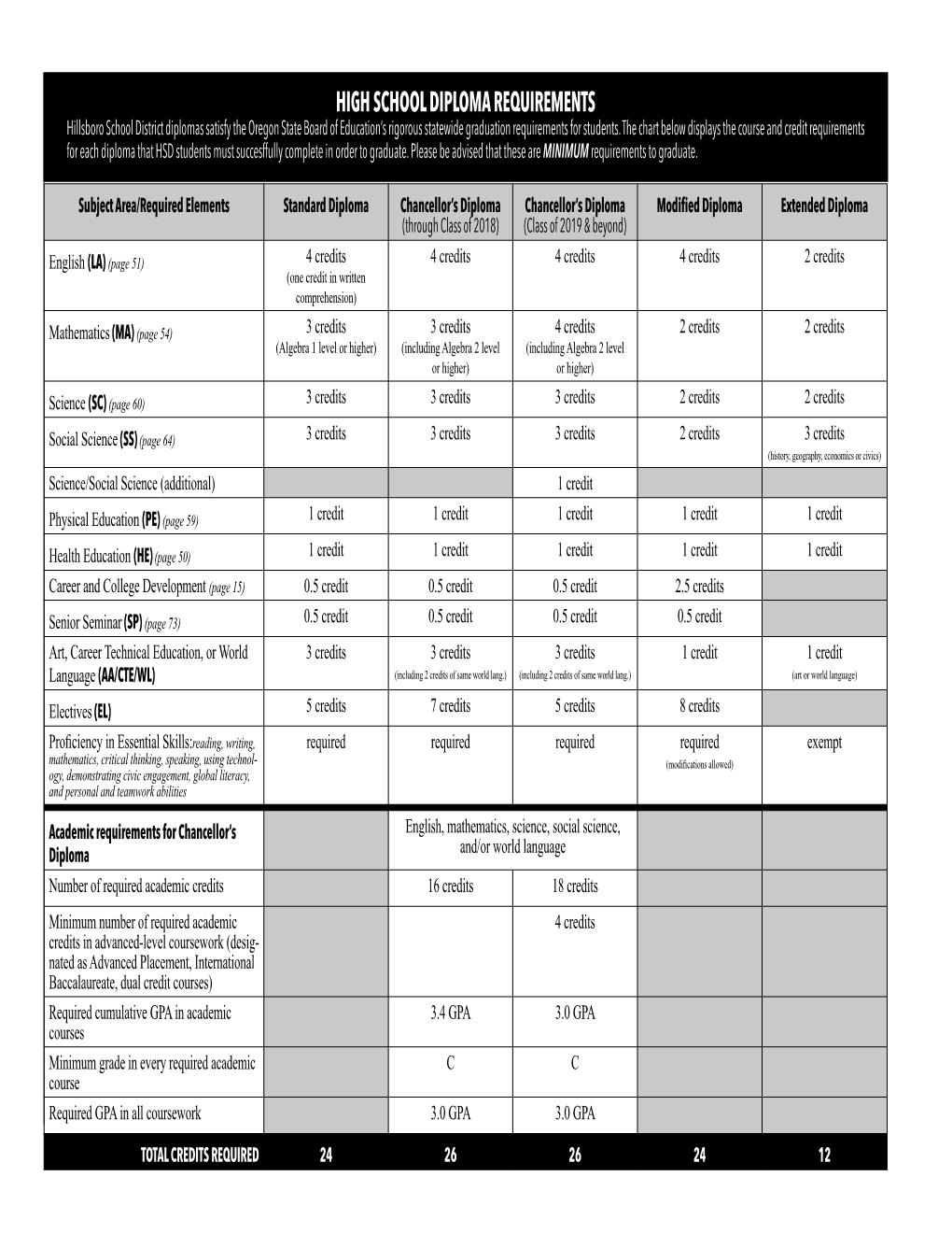 High School Diploma Requirements