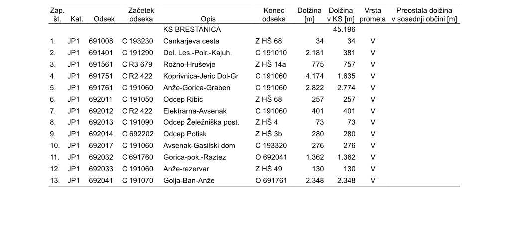 Dolžina Dolžina Vrsta Preostala Dolžina V Št