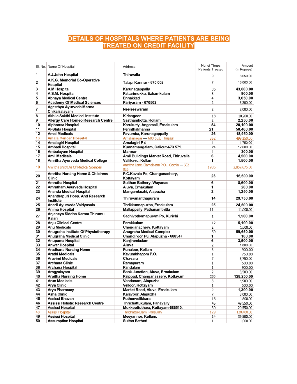 Details of Hospitals Where Patients Are Being Treated on Credit Facility