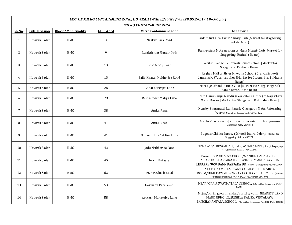 Containment Zones of Howrah