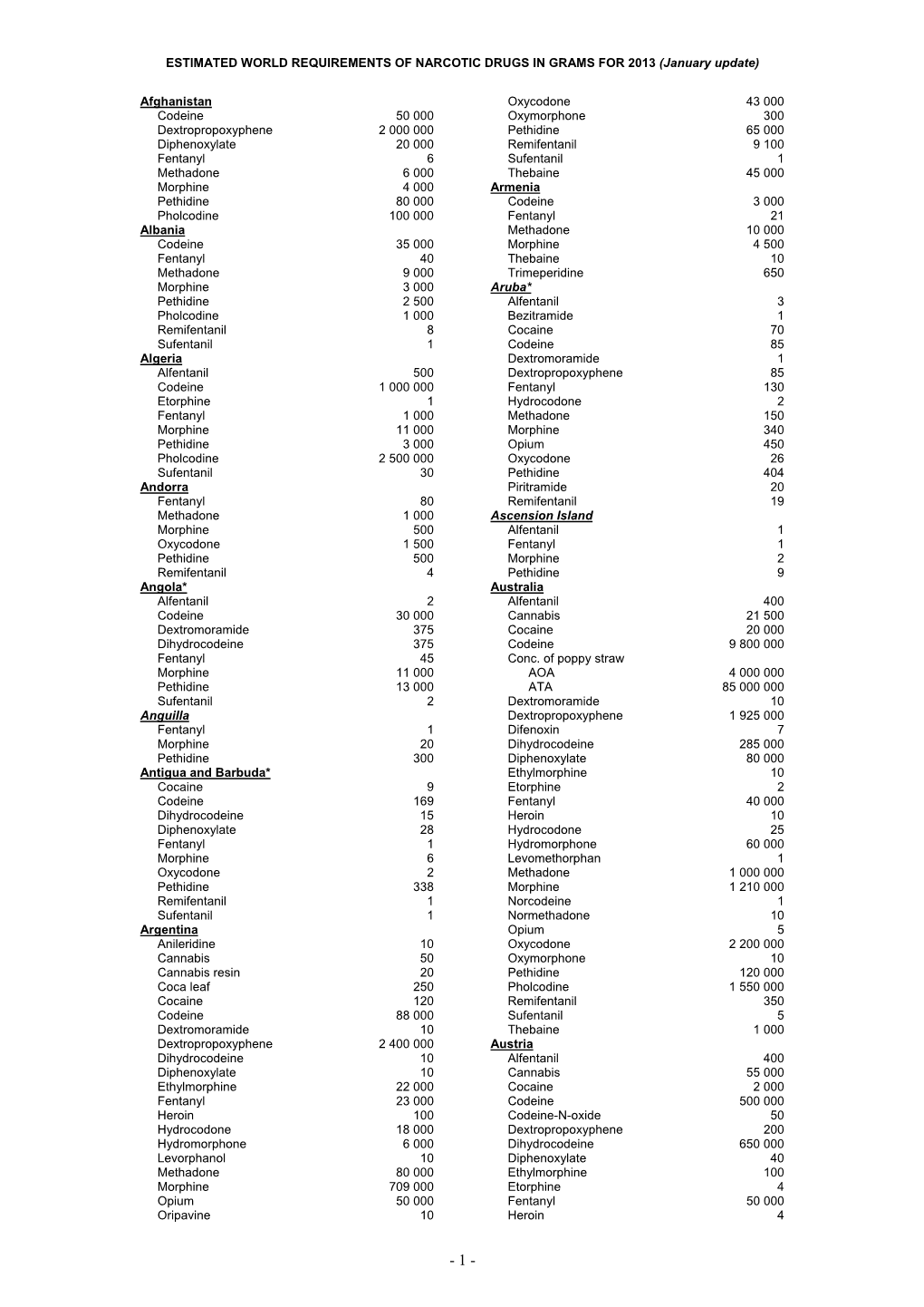 ESTIMATED WORLD REQUIREMENTS of NARCOTIC DRUGS in GRAMS for 2013 (January Update)