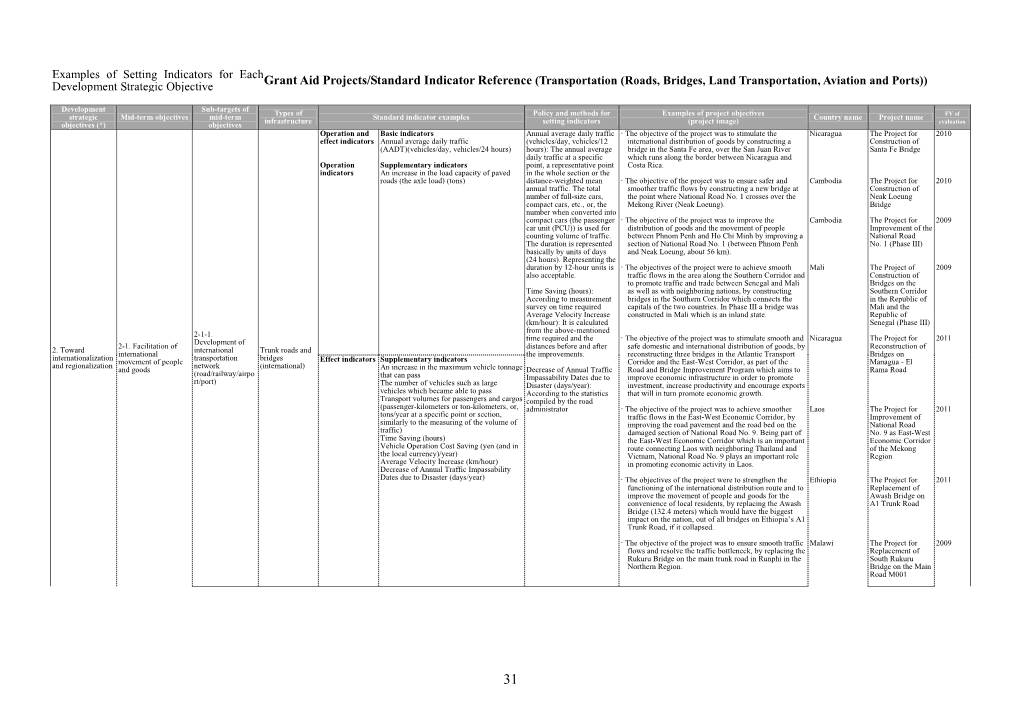 Grant Aid Projects/Standard Indicator Reference (Transportation (Roads, Bridges, Land Transportation, Aviation and Ports)) Development Strategic Objective