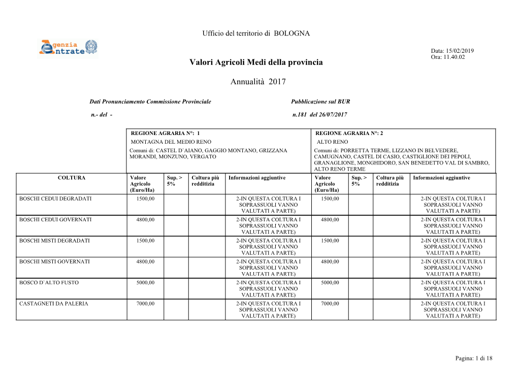 Ufficio Del Territorio Di BOLOGNA