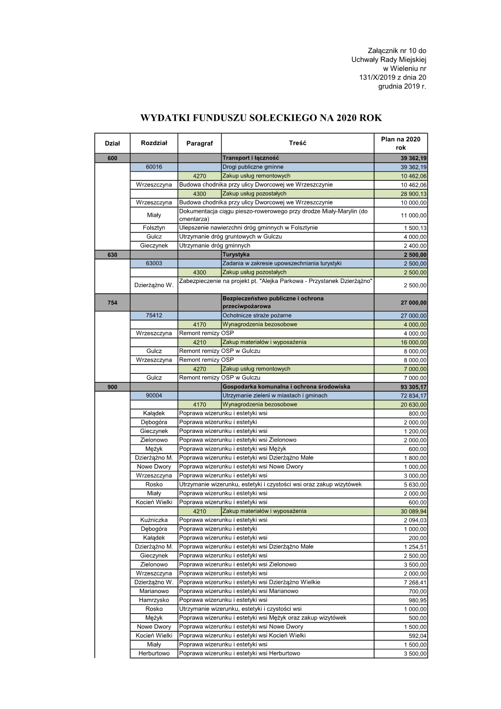 Wydatki Funduszu Sołeckiego Na 2020 Rok