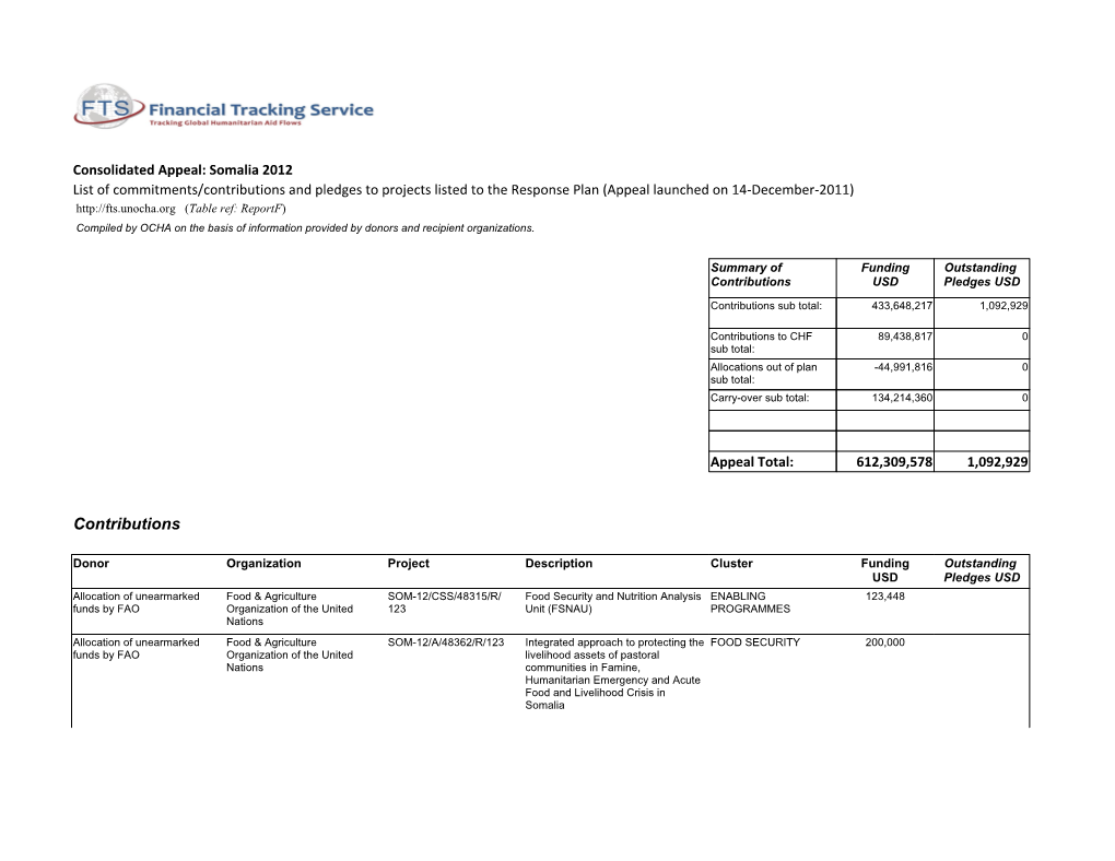 F. List of Commitments/Contributions and Pledges to Projects In