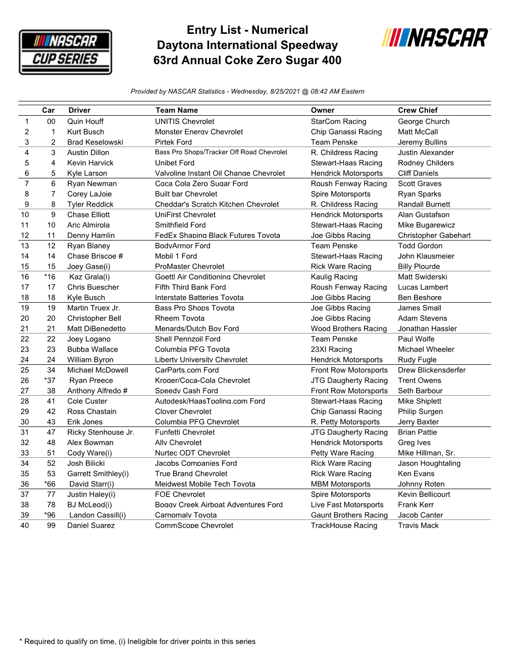 Entry List - Numerical Daytona International Speedway 63Rd Annual Coke Zero Sugar 400