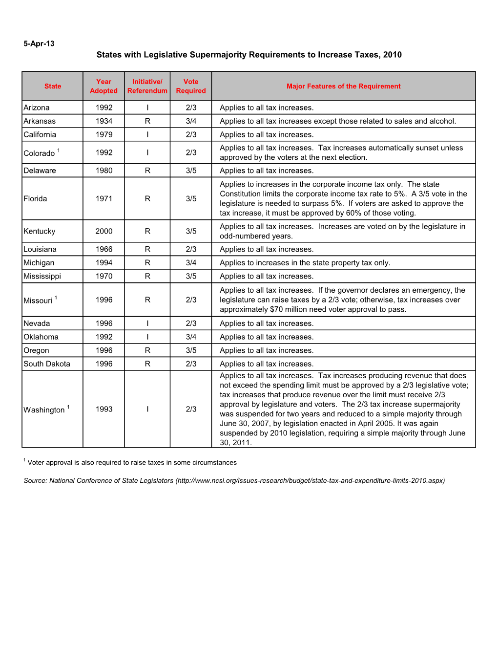 States with Legislative Supermajority Requirements to Increase Taxes, 2010