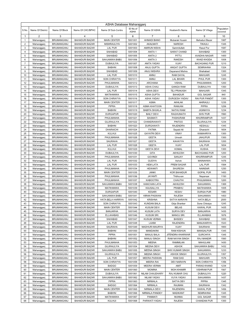 ASHA Database Maharajganj ID No.Of Population S.No