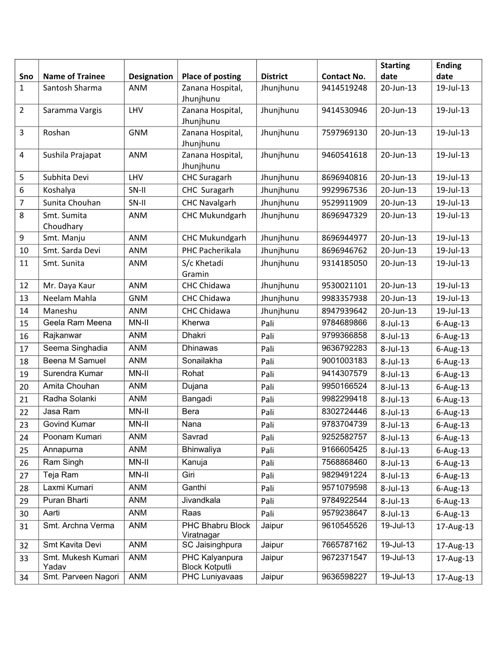 Sno Name of Trainee Designation Place of Posting District Contact No. Starting Date Ending Date