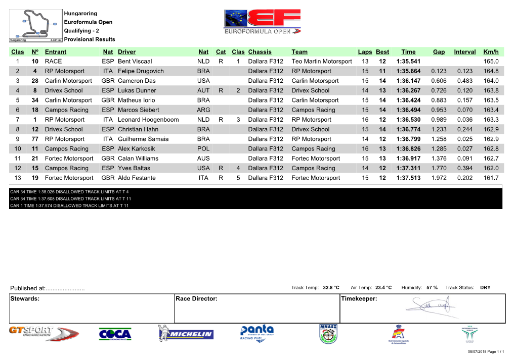 Clas Nº Entrant Nat Driver Nat Cat Clas Chassis Team Laps Best Time