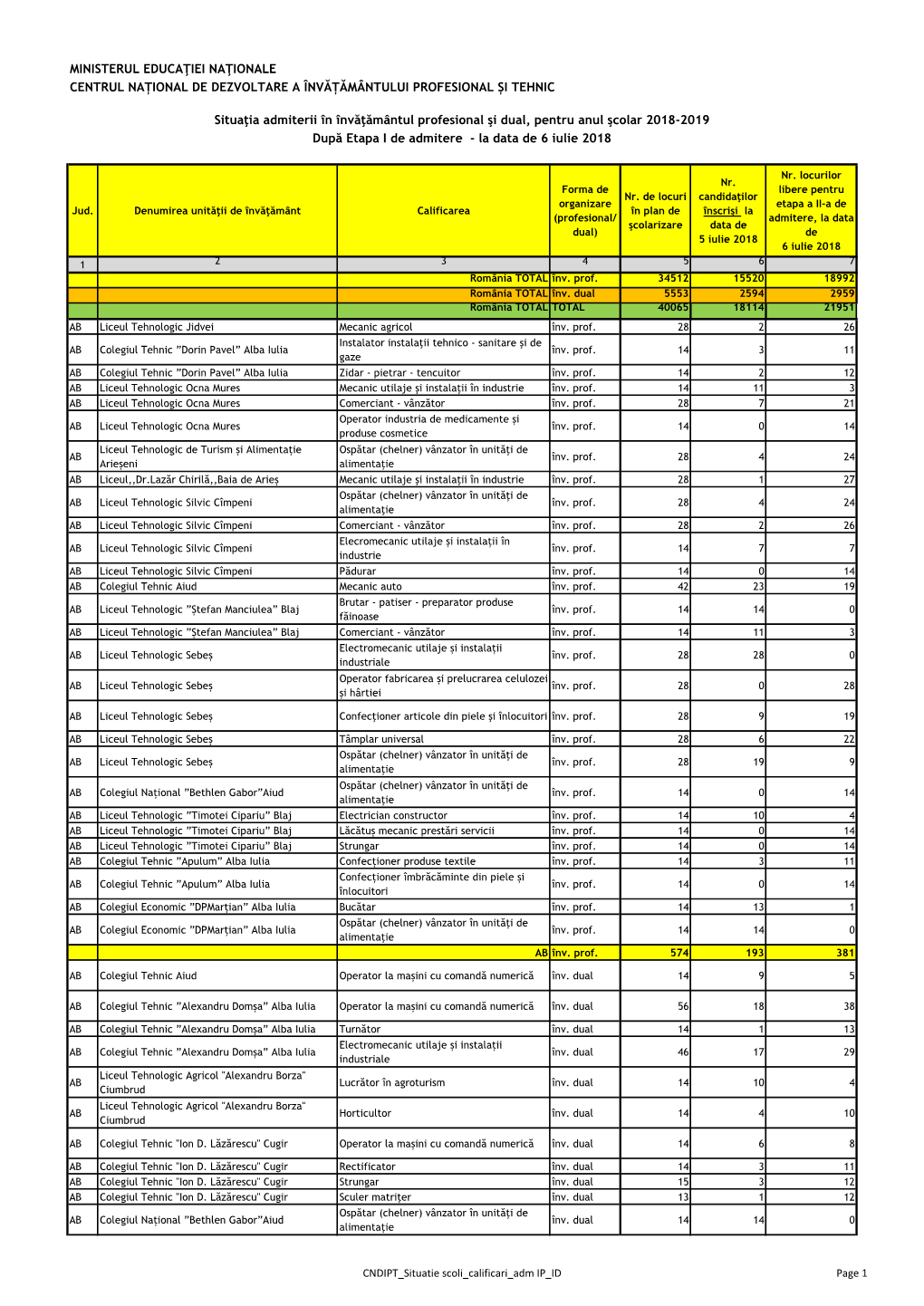 Situaţia Admiterii În Învăţământul Profesional Şi Dual, Pentru Anul Şcolar 2018-2019 După Etapa I De Admitere - La Data De 6 Iulie 2018