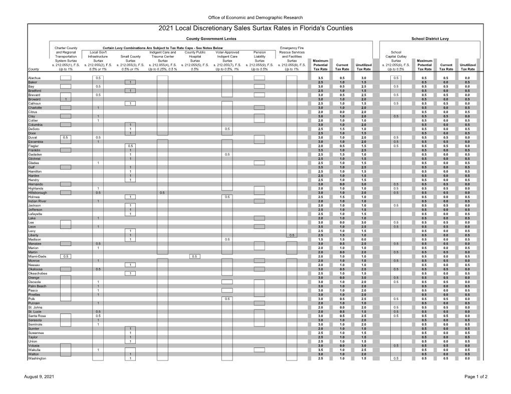 2021 Local Discretionary Sales Surtax Rates in Florida's Counties