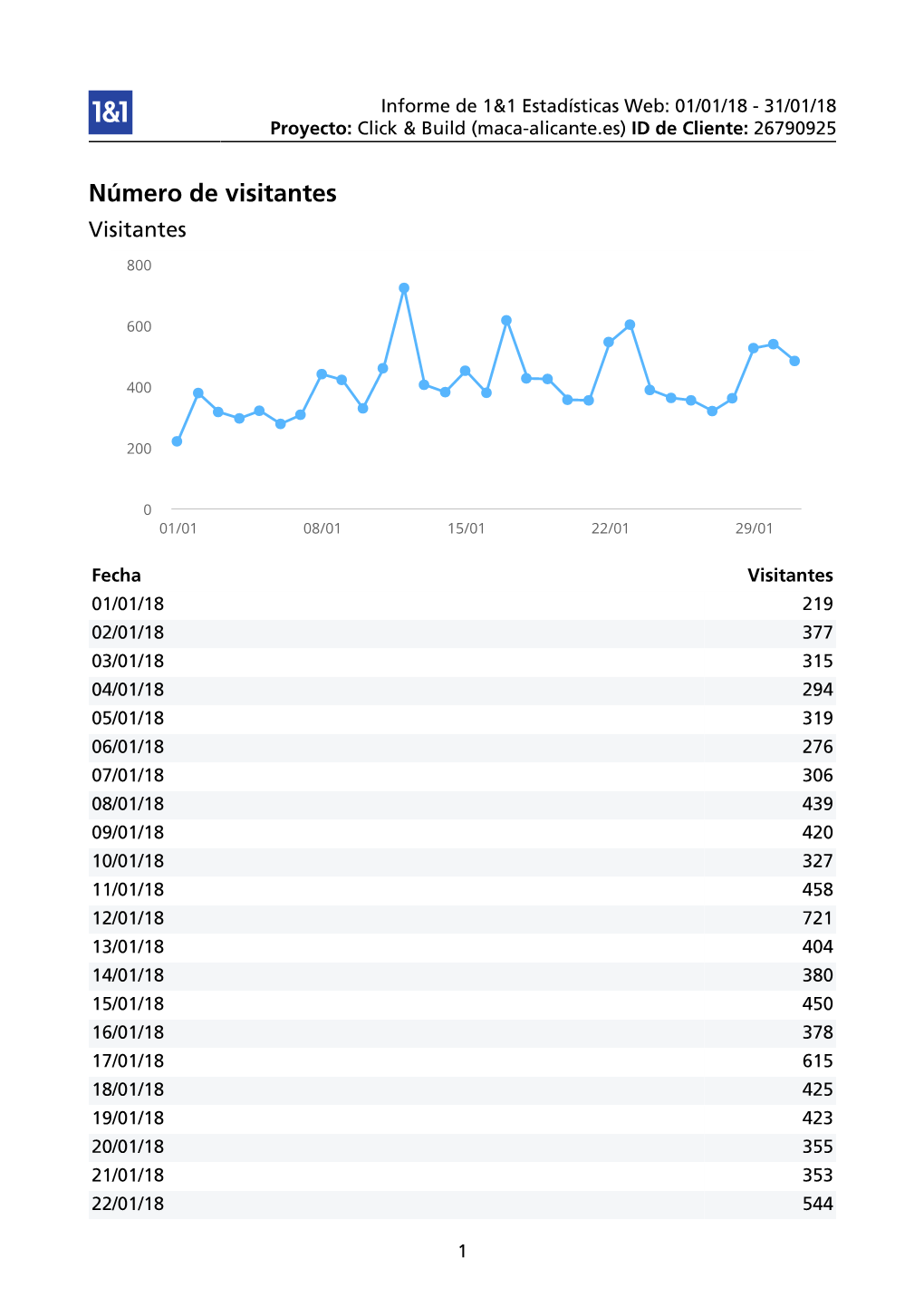 Número De Visitantes Visitantes