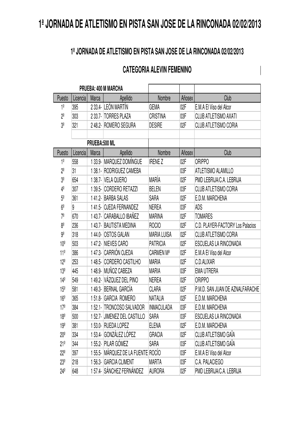 Resultados Rinconada Atletismo En Pista 2013