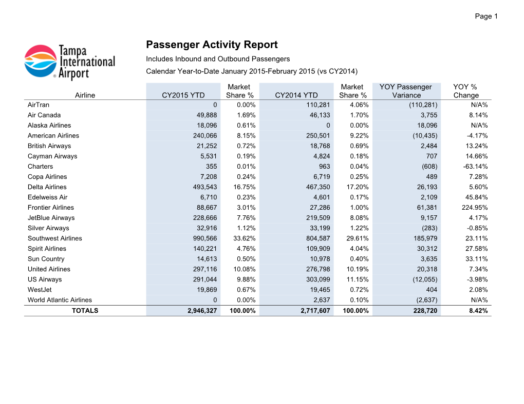 Passenger Activity Report Includes Inbound and Outbound Passengers Calendar Year-To-Date January 2015-February 2015 (Vs CY2014)