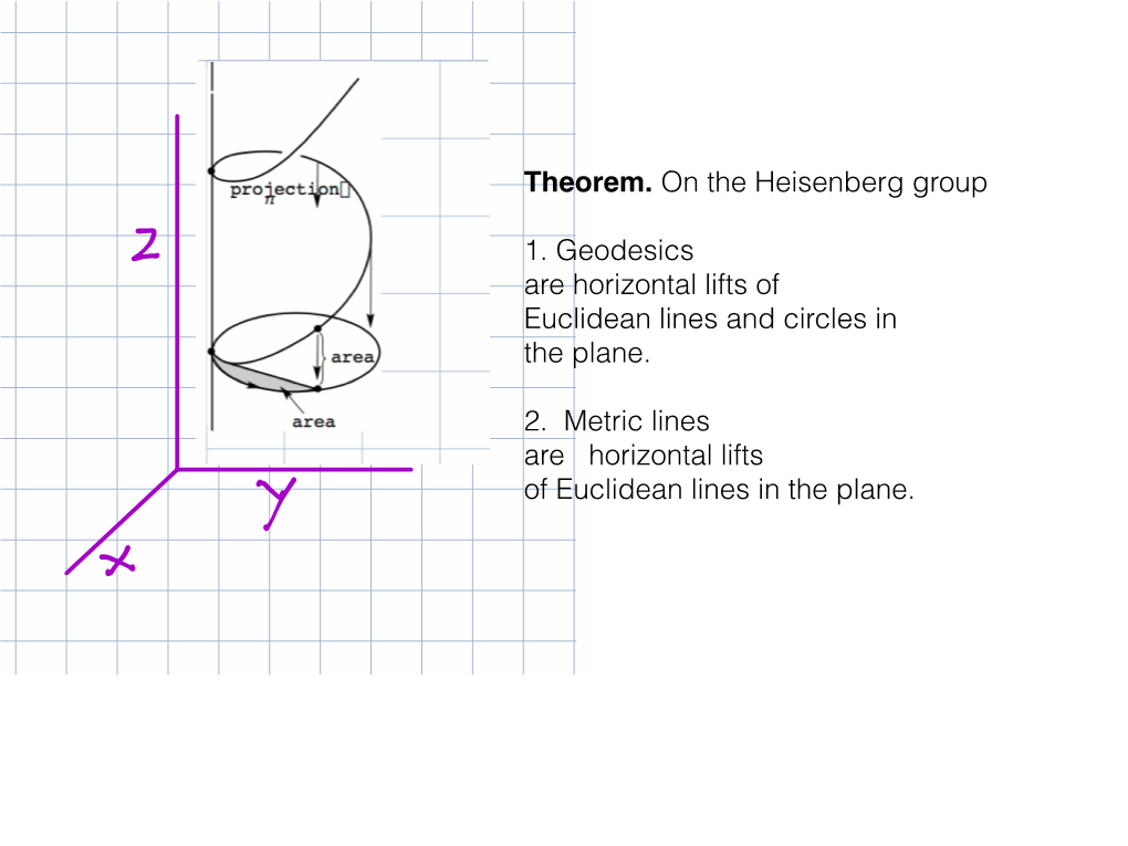 Heisenberg Copy Theorem. on the Heisenberg Group 1. Geodesics Are