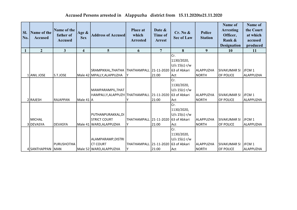 Accused Persons Arrested in Alappuzha District from 15.11.2020To21.11.2020