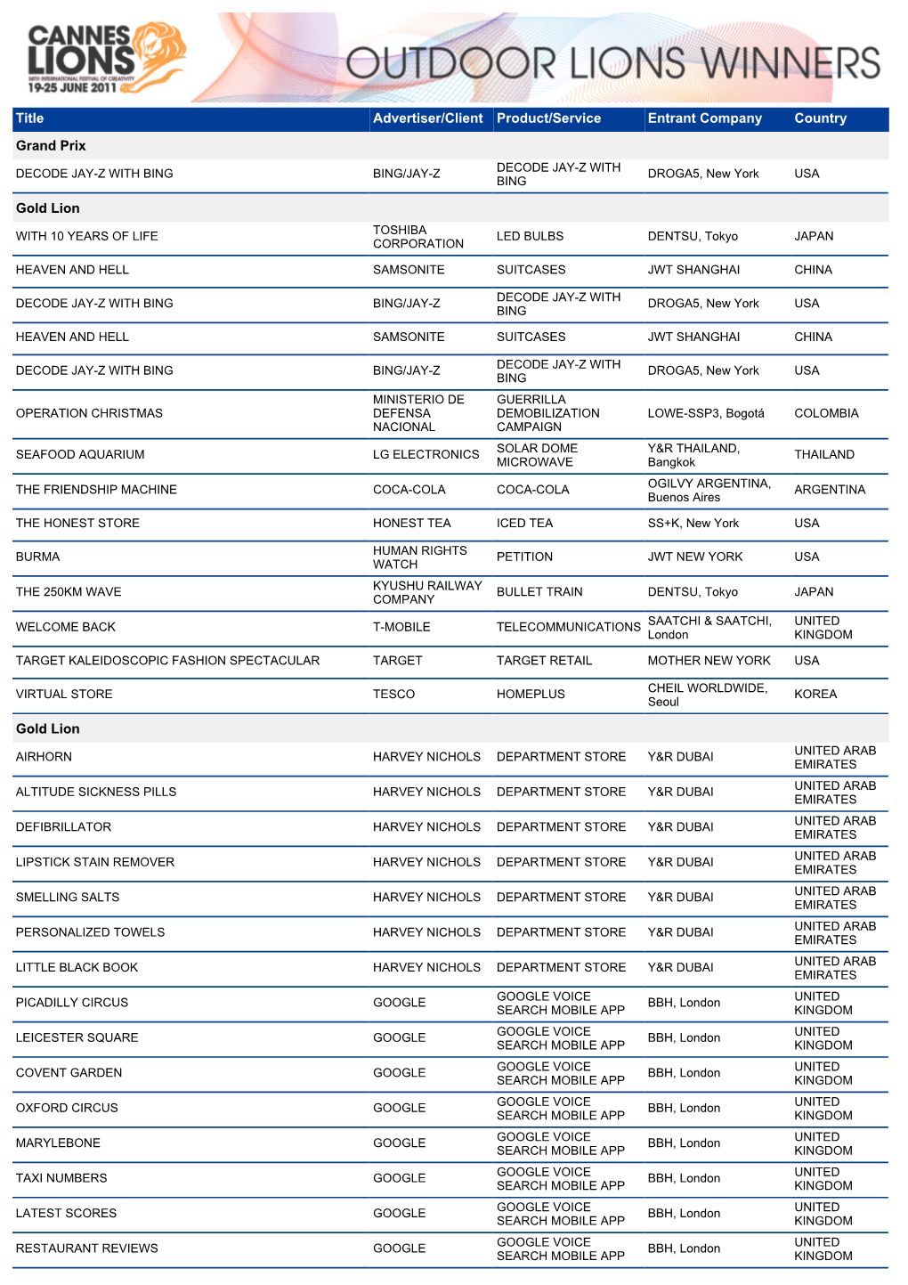 Title Advertiser/Client Product/Service Entrant Company Country Grand Prix