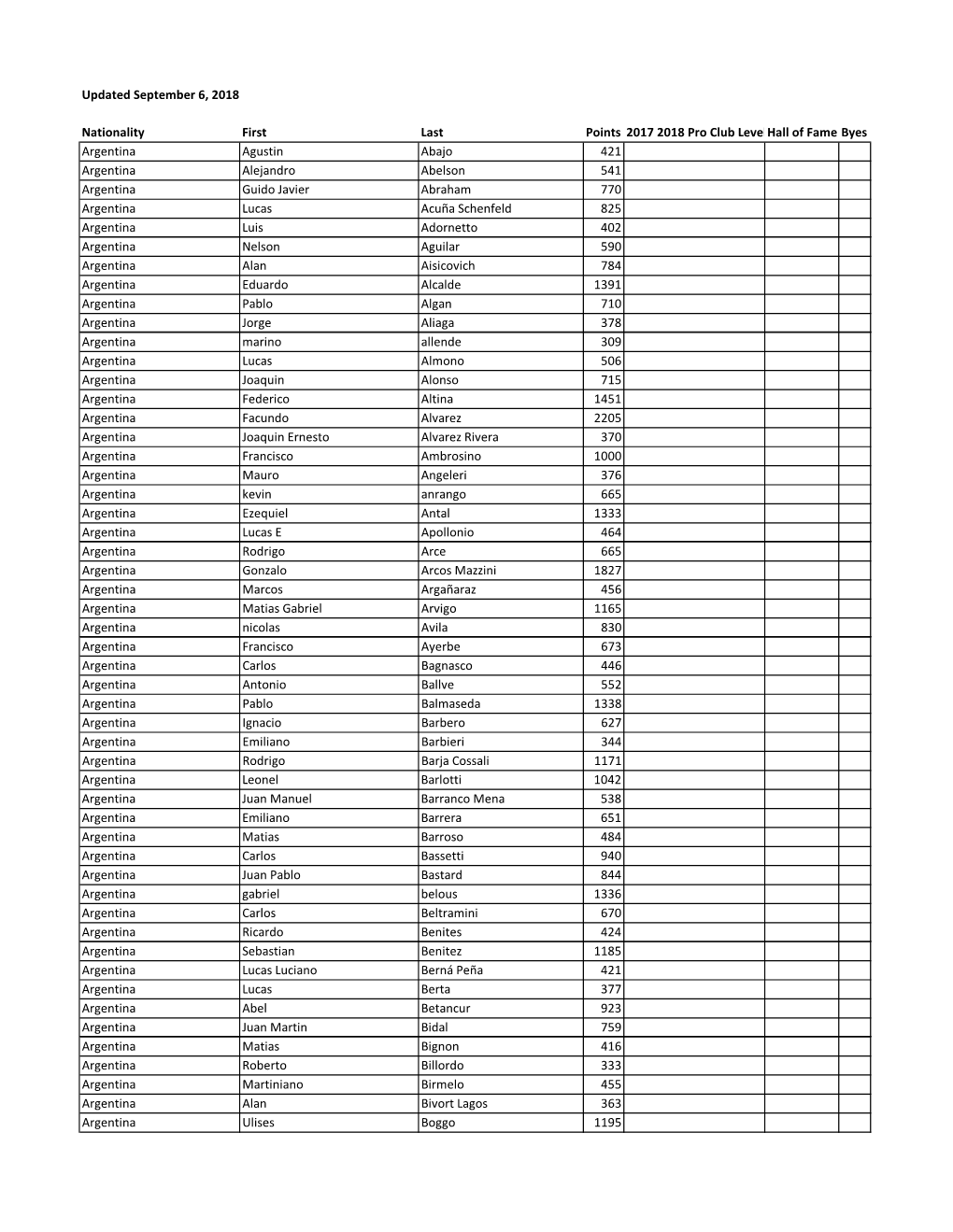 Updated September 6, 2018 Nationality First Last Points 2017