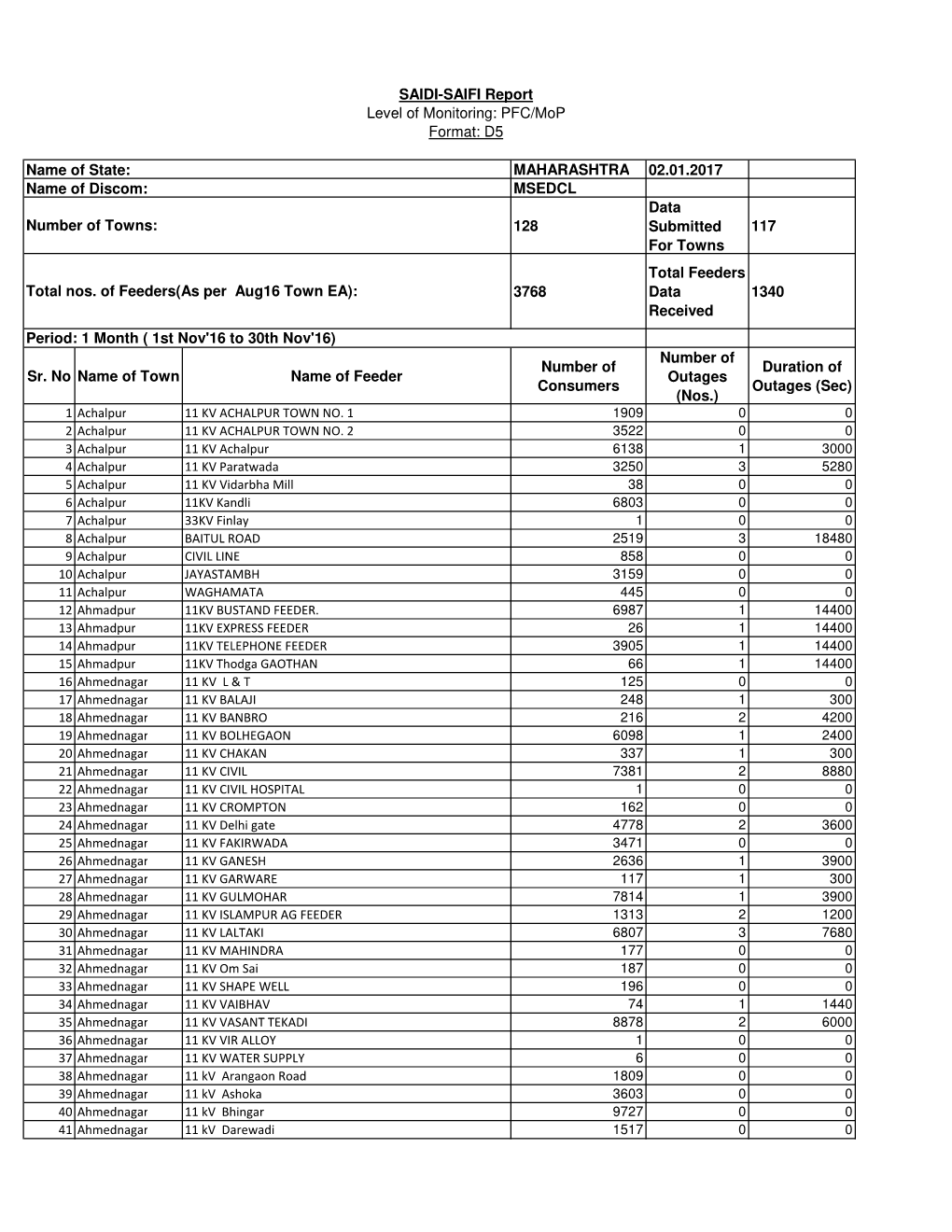 MAHARASHTRA 02.01.2017 MSEDCL 128 Data Submitted for Towns 117 3768 Total Feeders Data Received 1340 Sr. No Name of Town Name Of