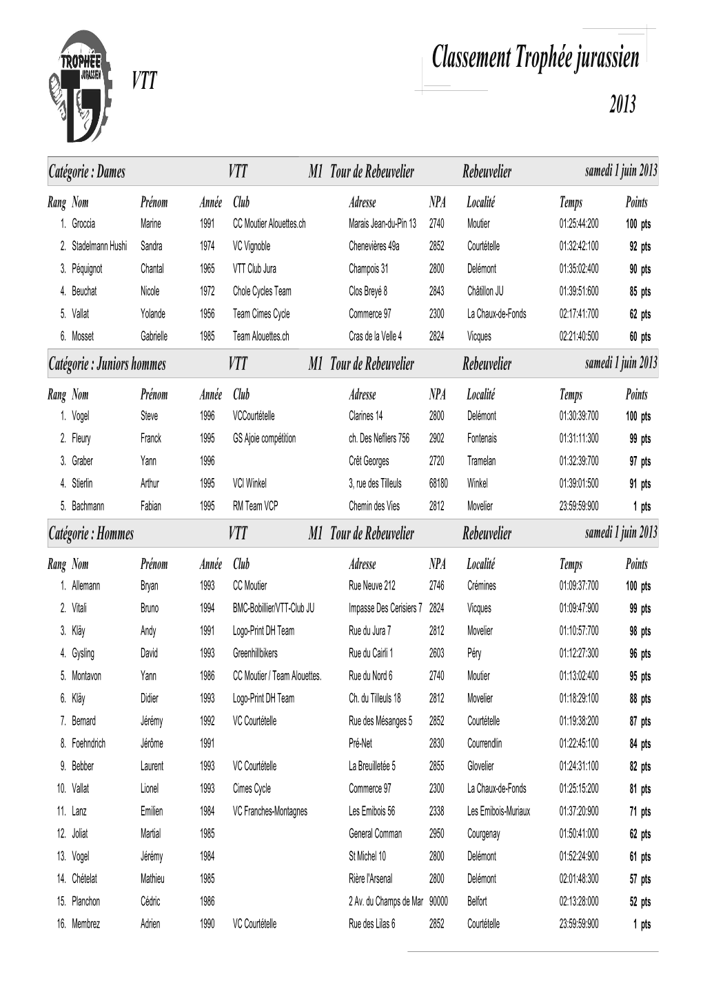 Classement Trophée Jurassien VTT 2013