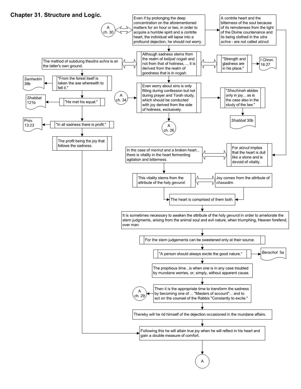 Chapter 31. Structure and Logic