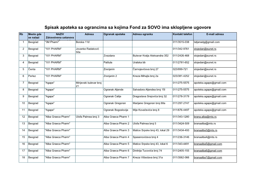 Spisak Apoteka Sa Ograncima Sa Kojima Fond Za SOVO Ima Sklopljene Ugovore