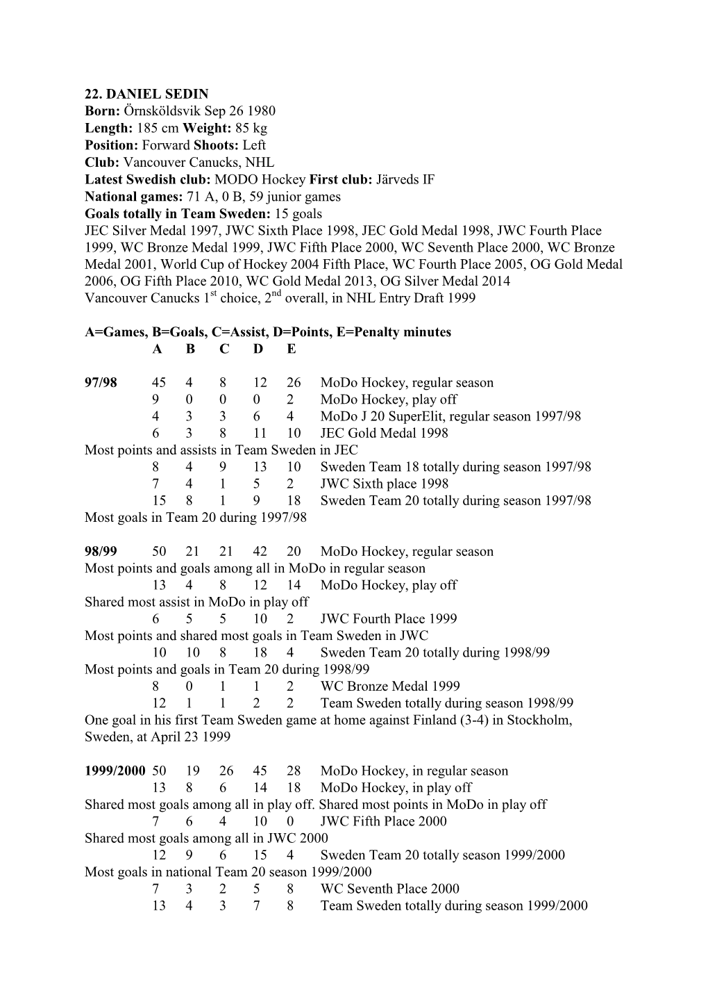 Team Sweden in World Championship in Norway May 1-16 1999