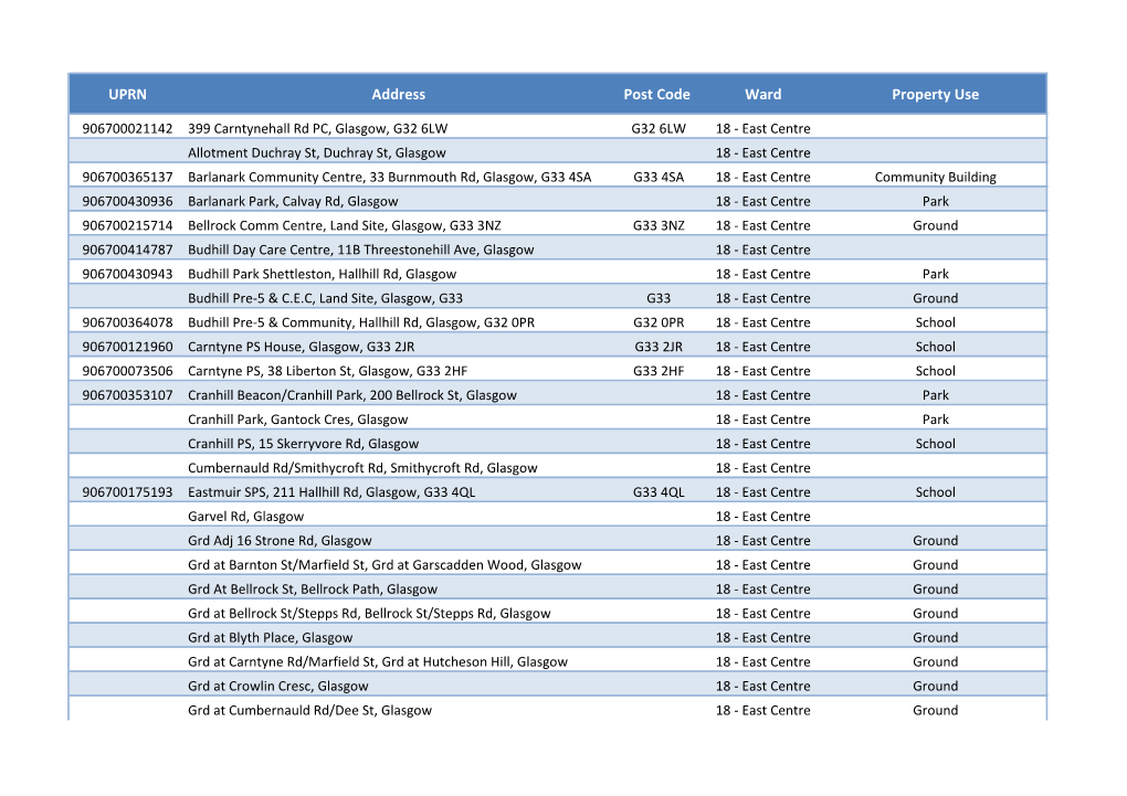 UPRN Address Post Code Ward Property Use