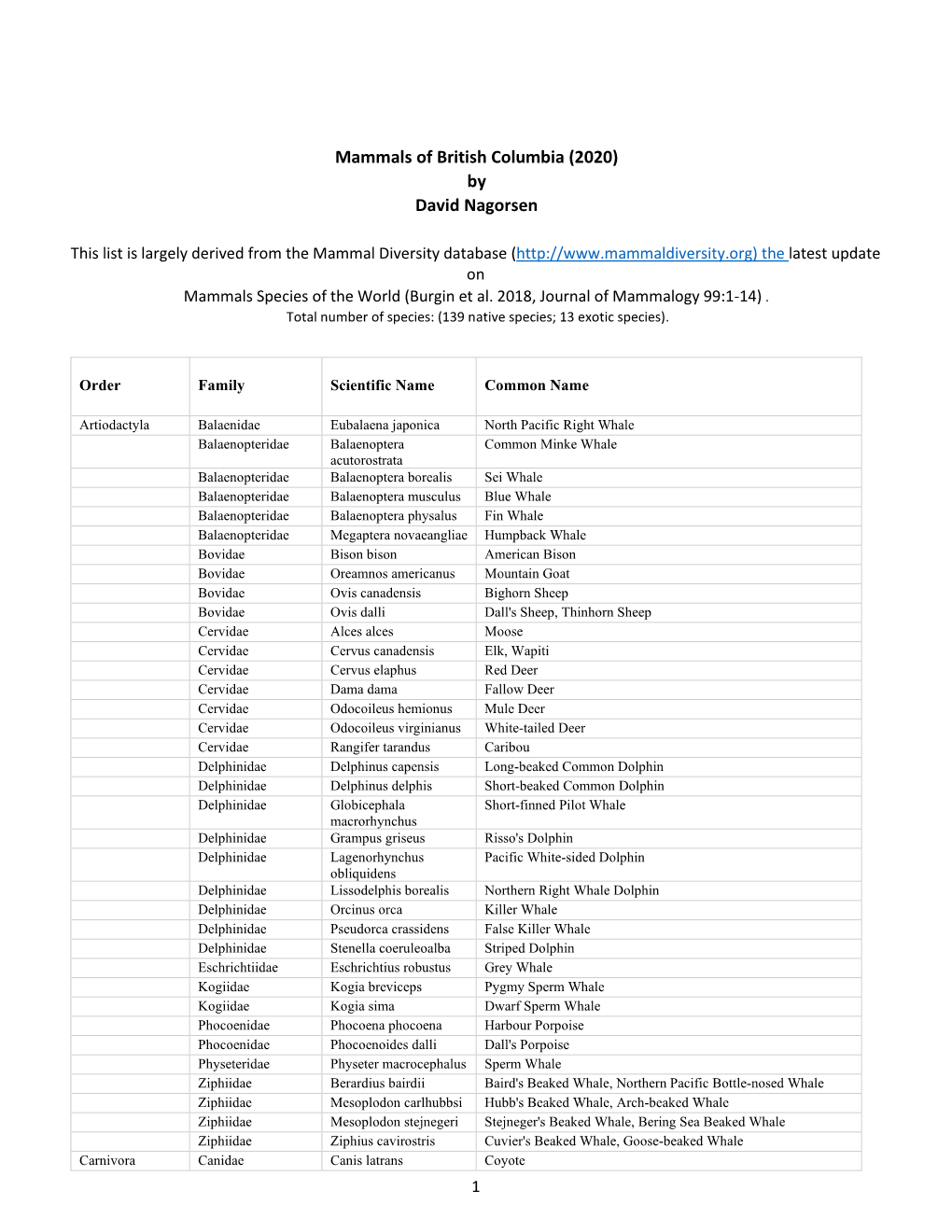 Ef-Funa Mammal Checklist 2014 Version