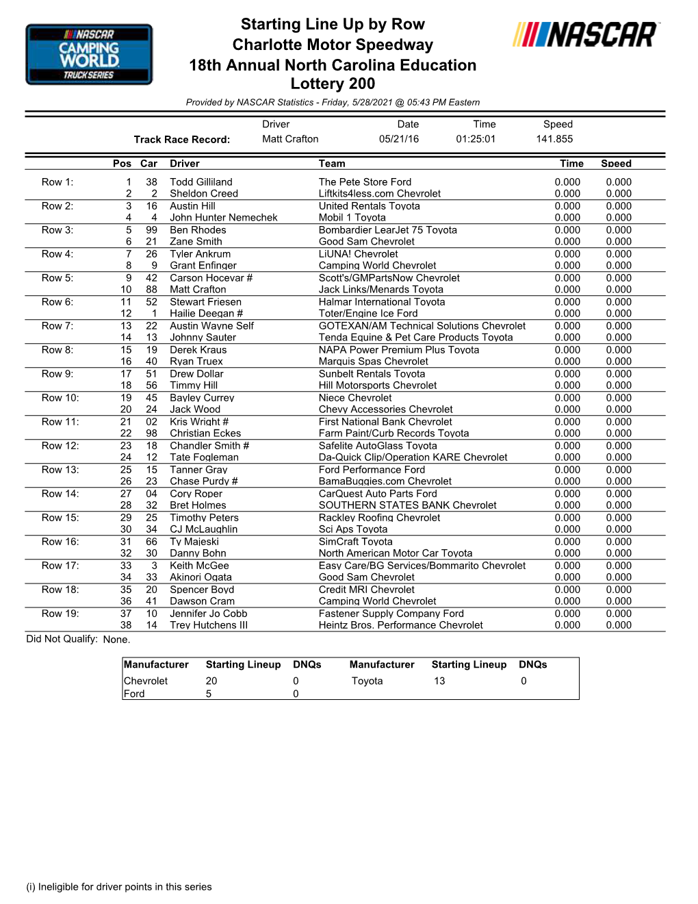 Starting Line up by Row Charlotte Motor Speedway 18Th Annual North Carolina Education Lottery 200 Provided by NASCAR Statistics - Friday, 5/28/2021 @ 05:43 PM Eastern