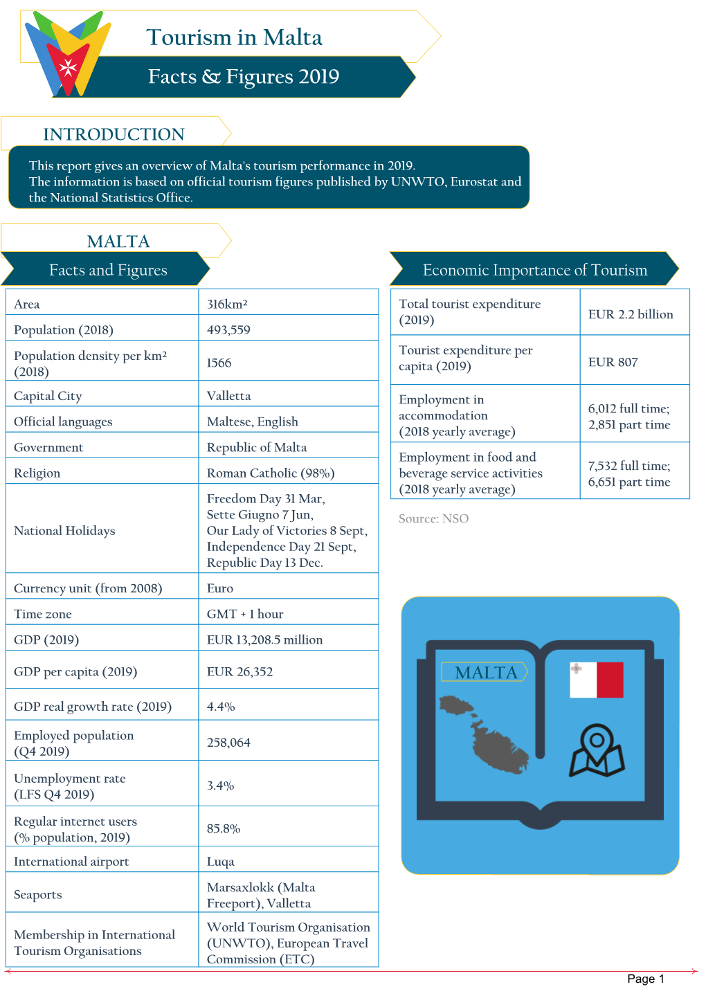 Tourism in Malta Facts & Figures 2019