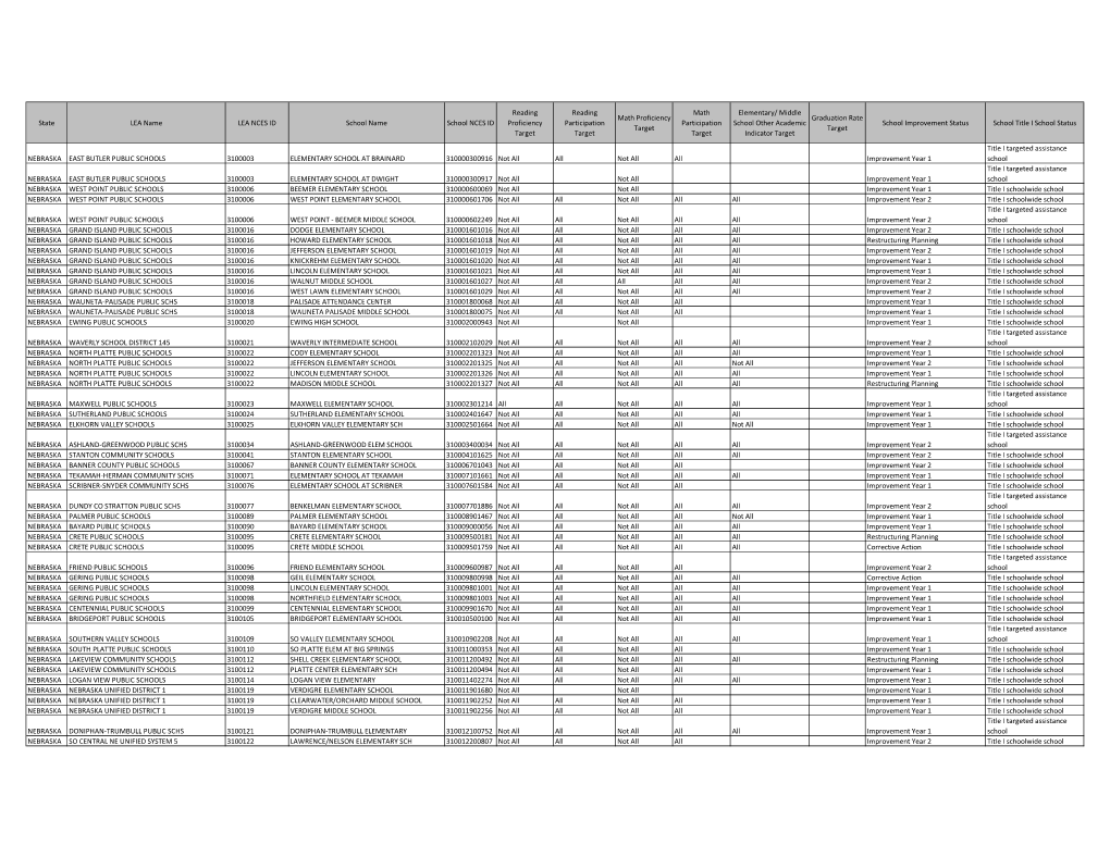 NEBRASKA- Schools Identified for Improvement (PDF)