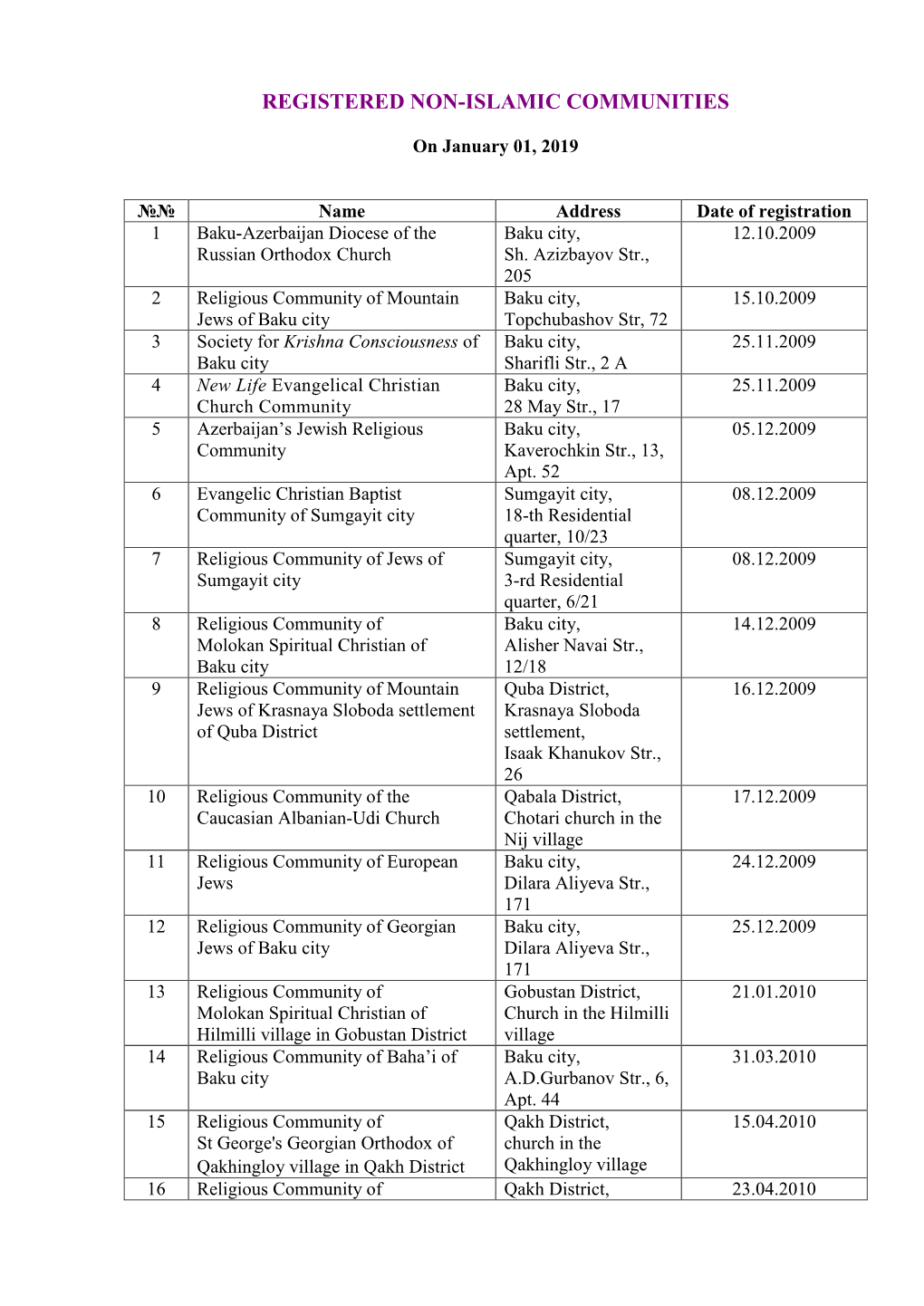 Registered Non-Islamitic Communities