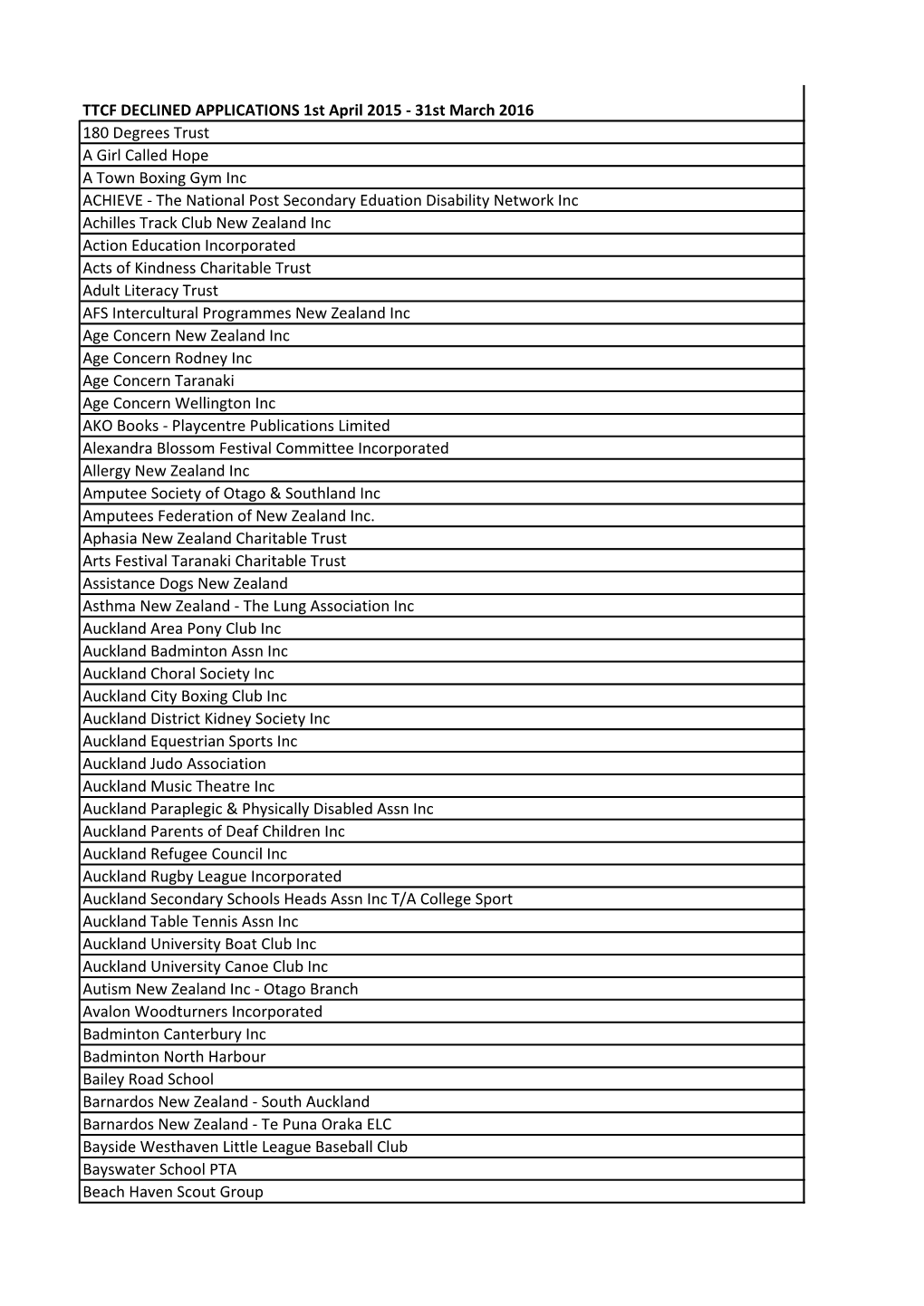 TTCF DECLINED APPLICATIONS 1St April 2015