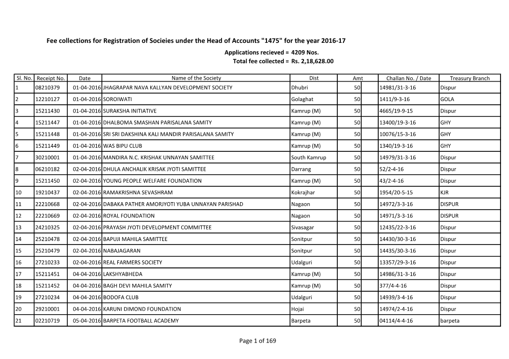 Fee Collections for Registration of Socieies Under the Head of Accounts "1475" for the Year 2016-17 Applications Recieved = 4209 Nos