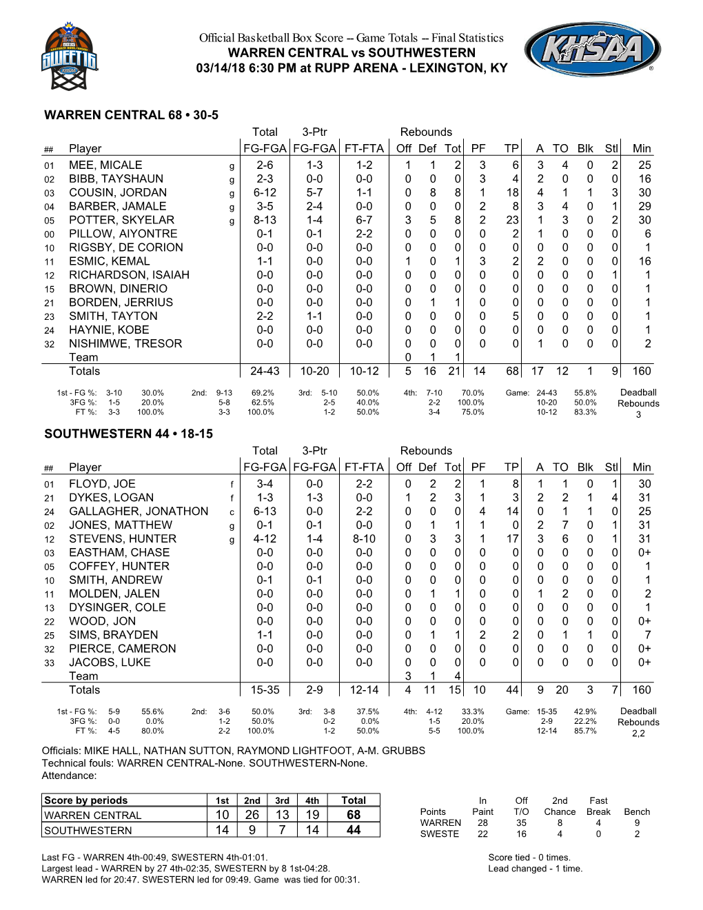 Official Basketball Box Score -- Game Totals -- Final Statistics WARREN CENTRAL Vs SOUTHWESTERN 03/14/18 6:30 PM at RUPP ARENA - LEXINGTON, KY