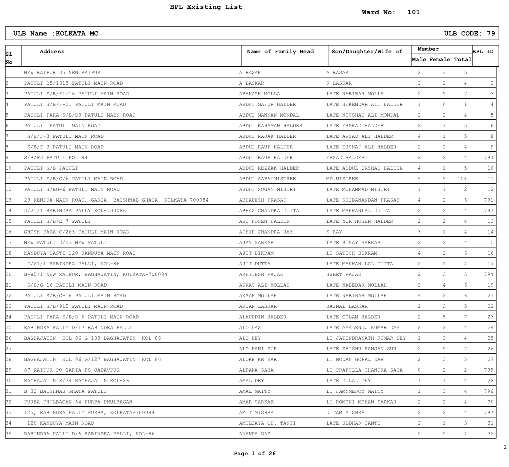 BPL Existing List 101 ULB Name :KOLKATA MC ULB CODE: 79