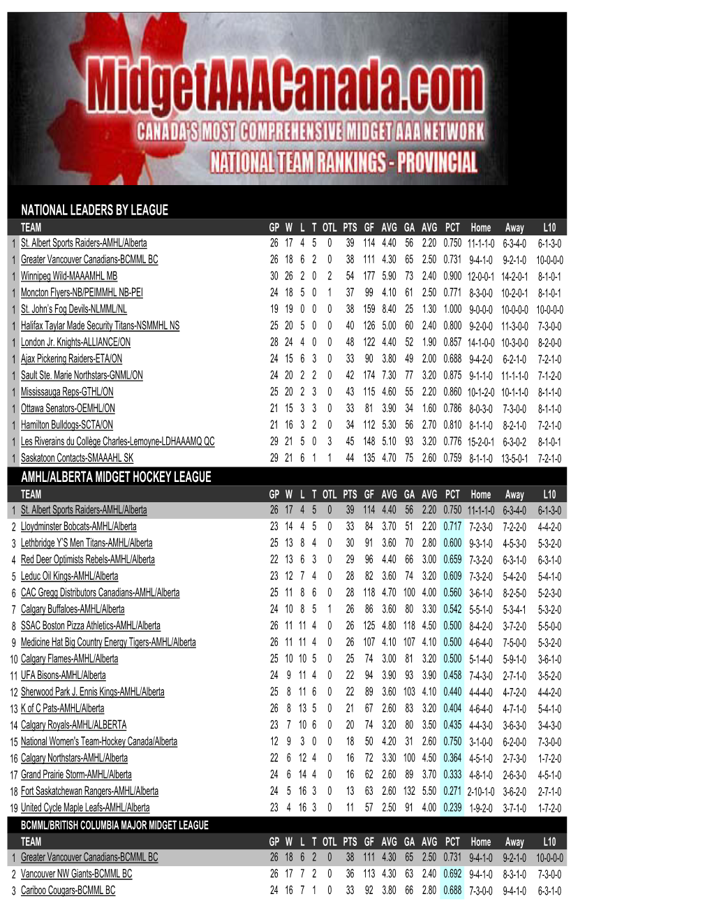 National Leaders by League Amhl