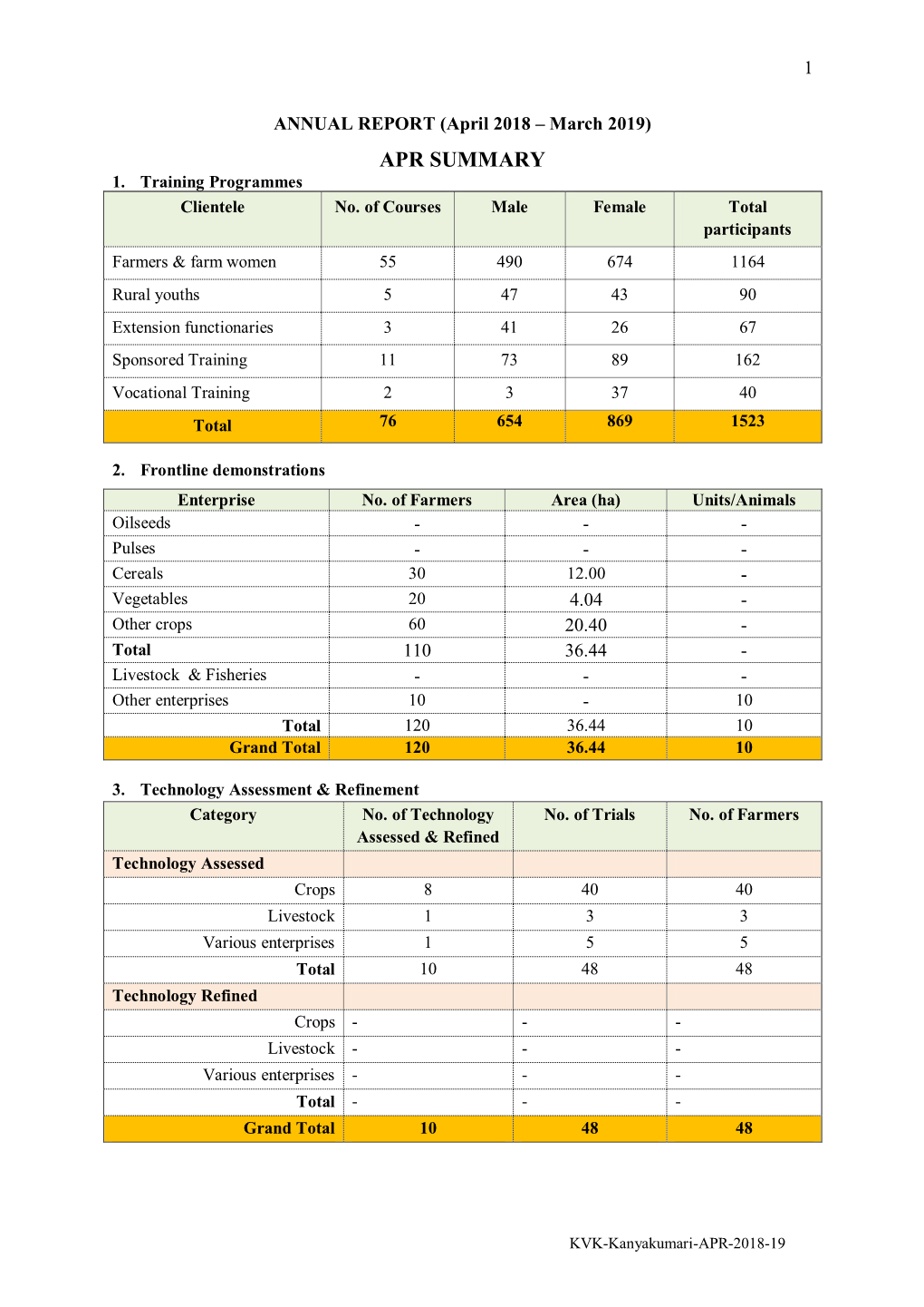 KVK-Kanyakuamri-Annual Report – 2018-19