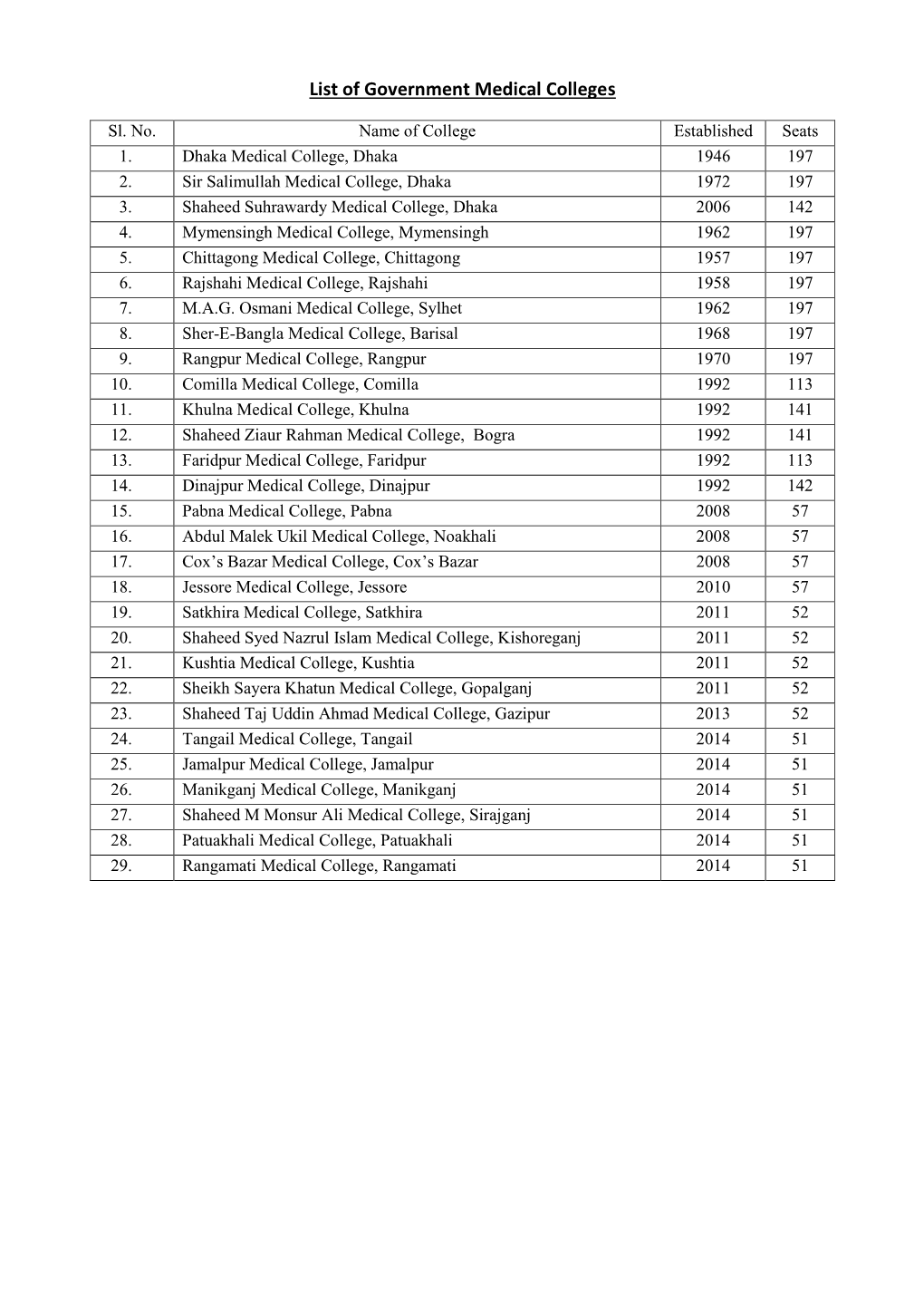 List of Government Medical Colleges