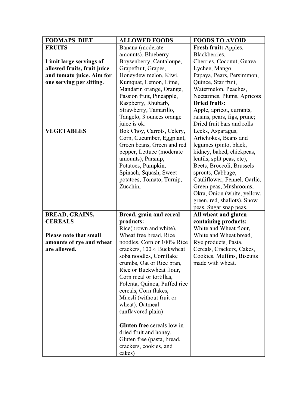 FODMAPS DIET ALLOWED FOODS FOODS to AVOID FRUITS Limit