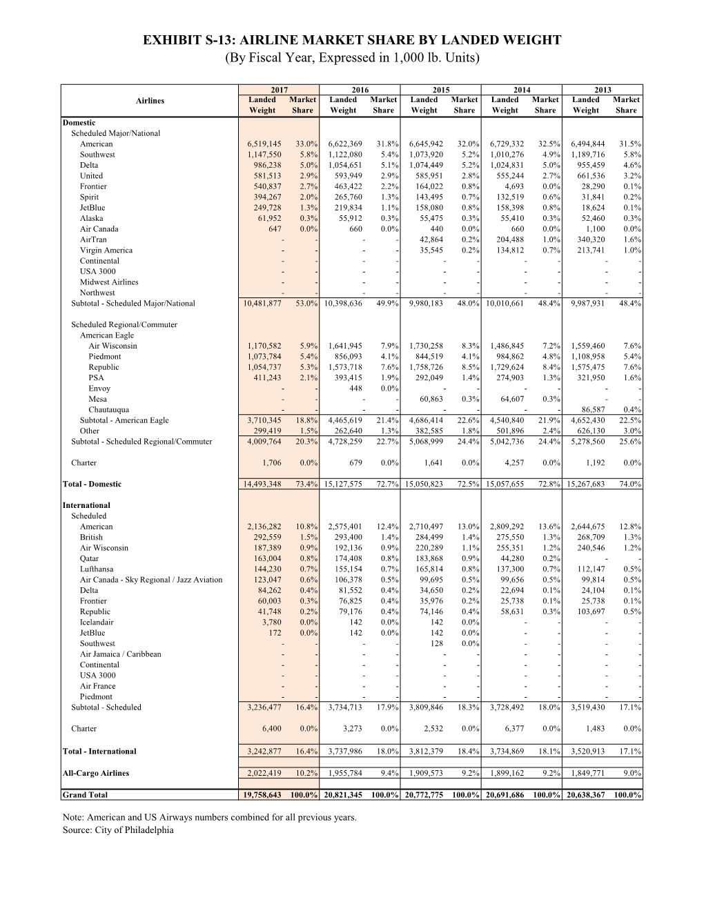 AIRLINE MARKET SHARE by LANDED WEIGHT (By Fiscal Year, Expressed in 1,000 Lb