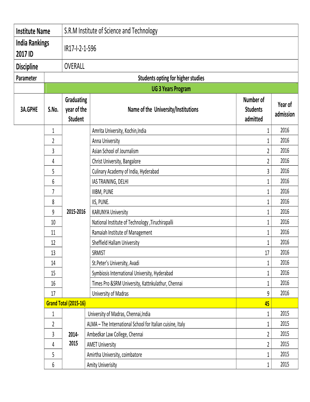 Higher Studies UG 3 Years Program Graduating Number of Year of 3A.GPHE S.No