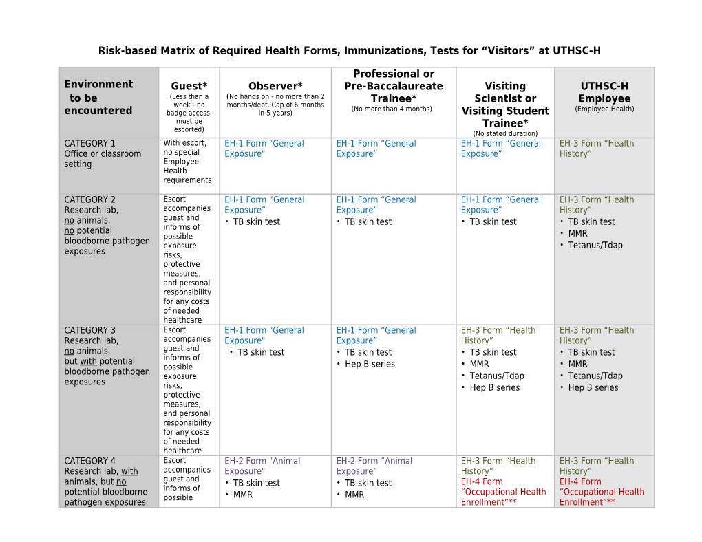 Risk-Based Matrix of Required Health Forms, Immunizations, Tests for Visitors at UTHSC-H