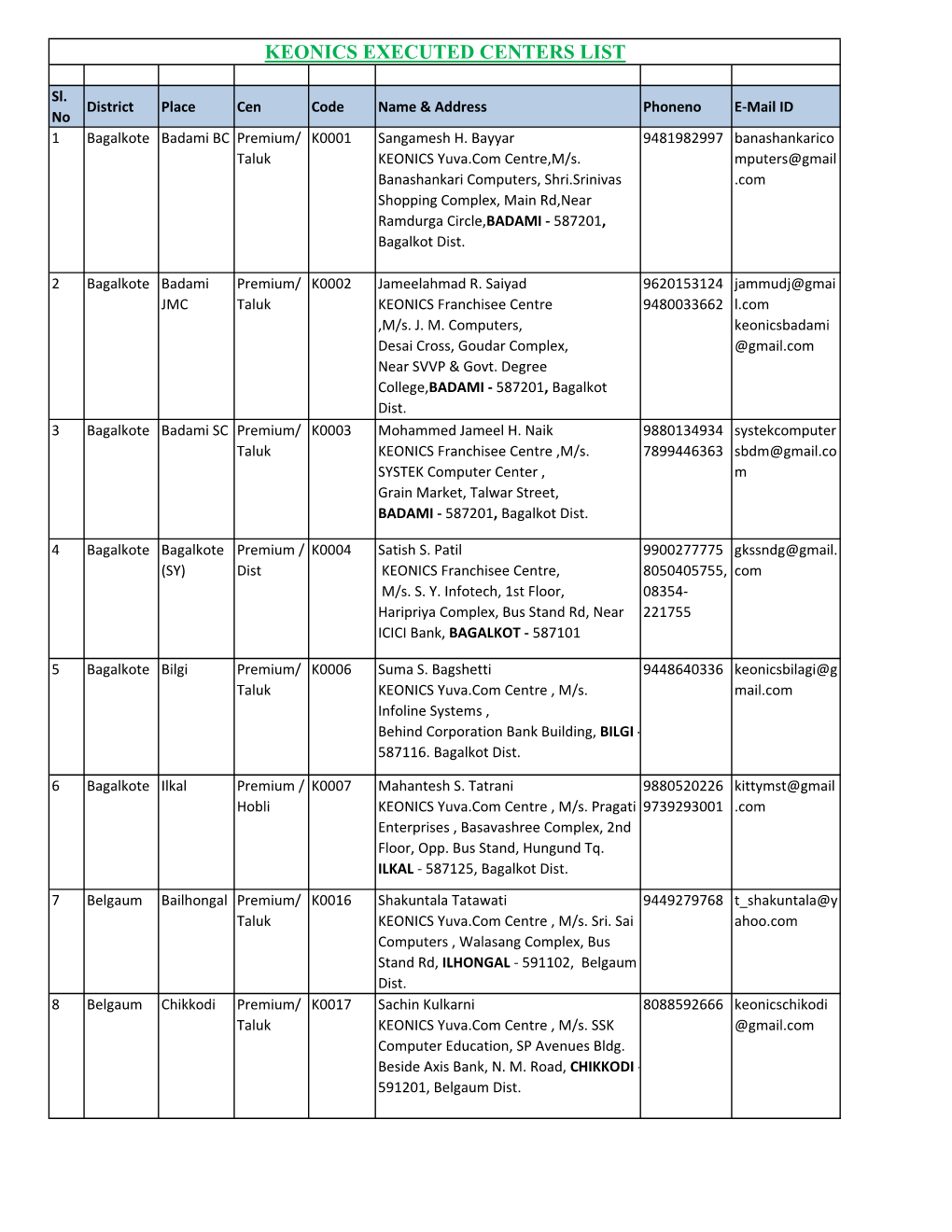 Keonics Executed Centers List