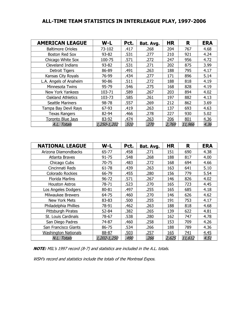 All-Time Team Statistics in Interleague Play, 1997-2006